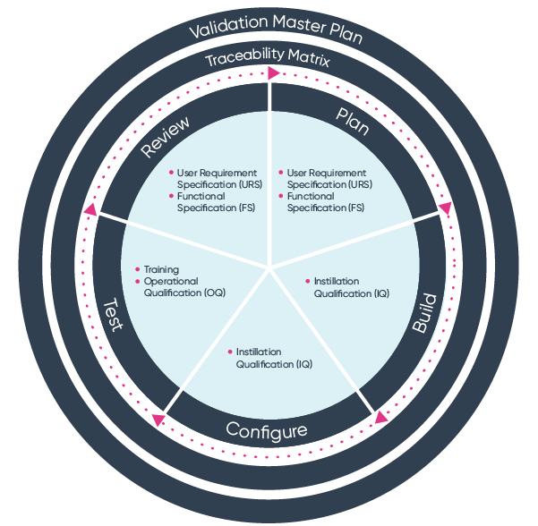 Validation Master Plan