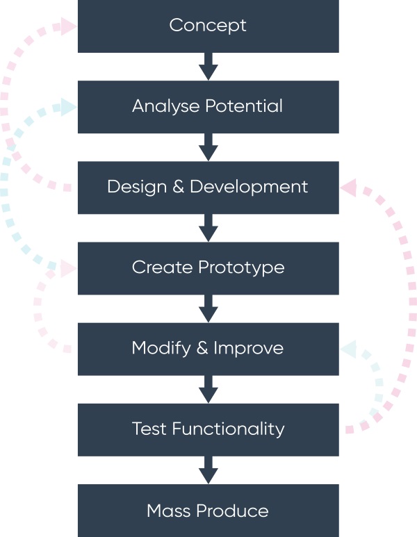 npi-process