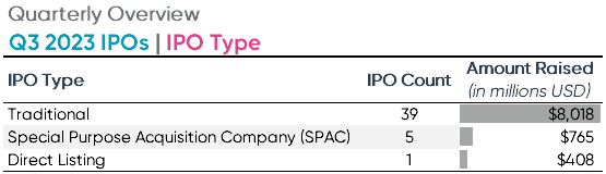 Q3 2023 IPOs by IPO type. Ideagen Audit Analytics