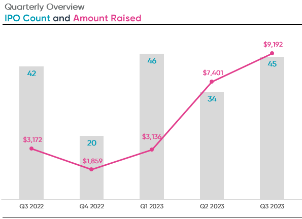 IPO count and amount raised. Ideagen Audit Analytics