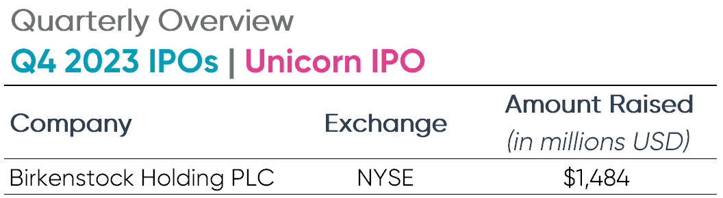 Q4 2023 IPOs Unicorn