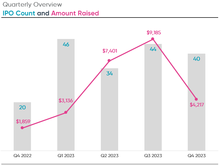 Q4 2023 IPO count and amount raised