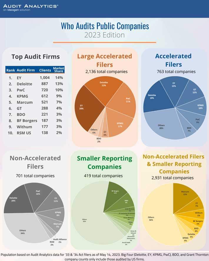 2023 who audits public companies. Ideagen Audit Analytics