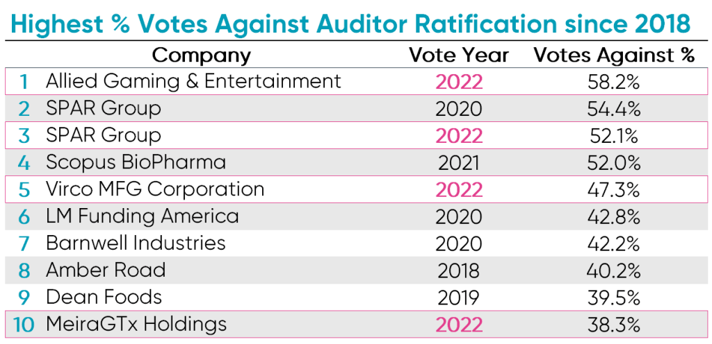 Highest votes against auditor ratification