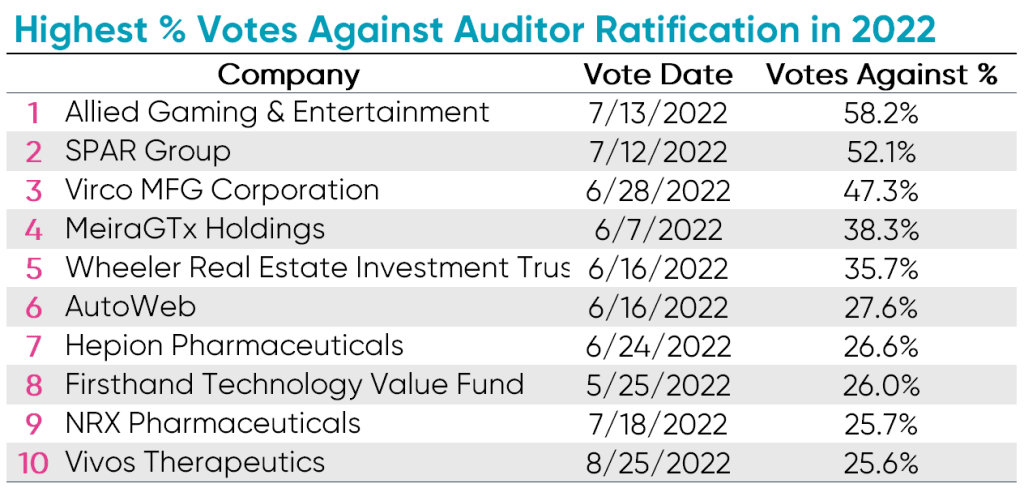 Highest % votes against auditor ratification 2022