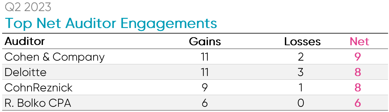 Top net auditor engagements