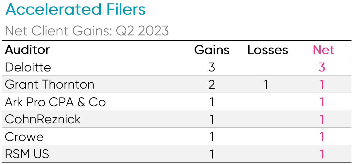 Accelerated filers