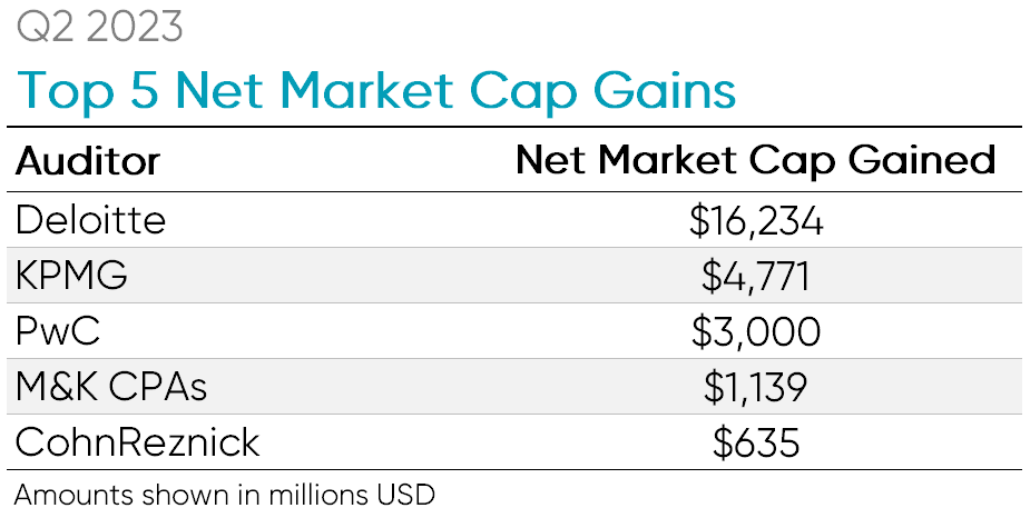 Top 5 net market cap gains