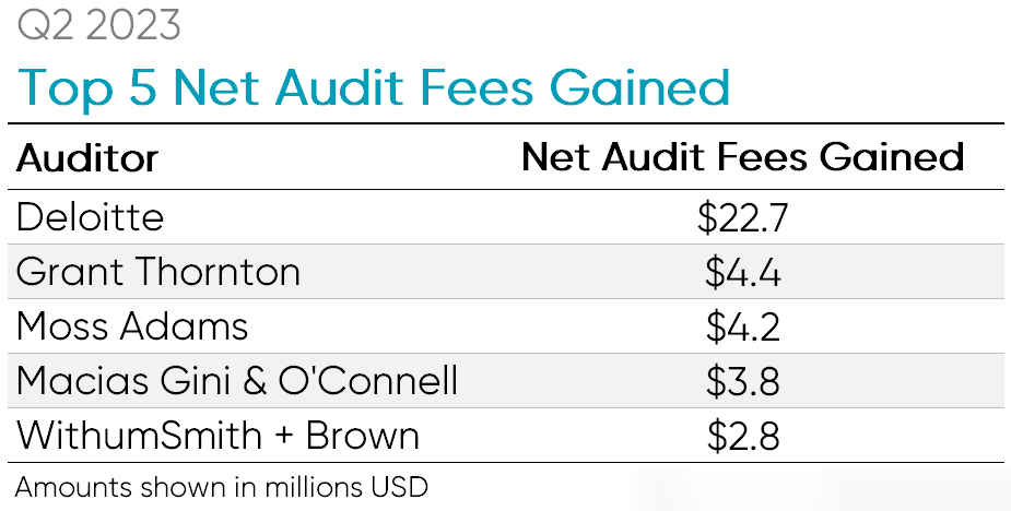 Top 5 net audit fees gained