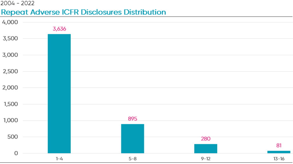 Repeat adverse ICFR disclosure distribution