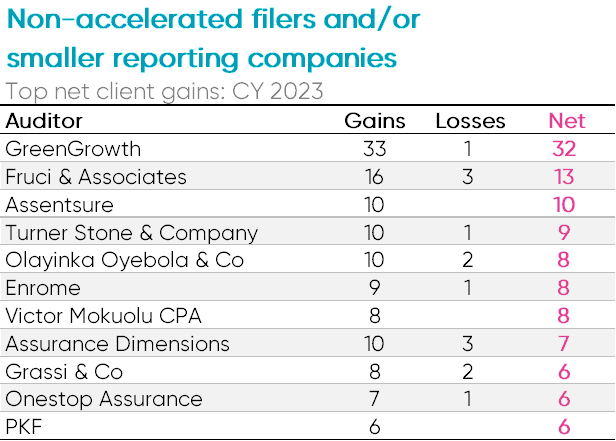 Non-accelerated filers and/or smaller reporting companies